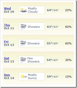 Great weather if you are a duck...